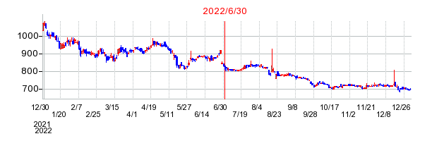 2022年6月30日 16:16前後のの株価チャート